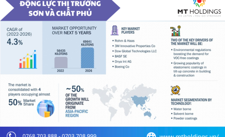 Các quy định môi trường là động lực thị trường sơn và chất phủ phát triển